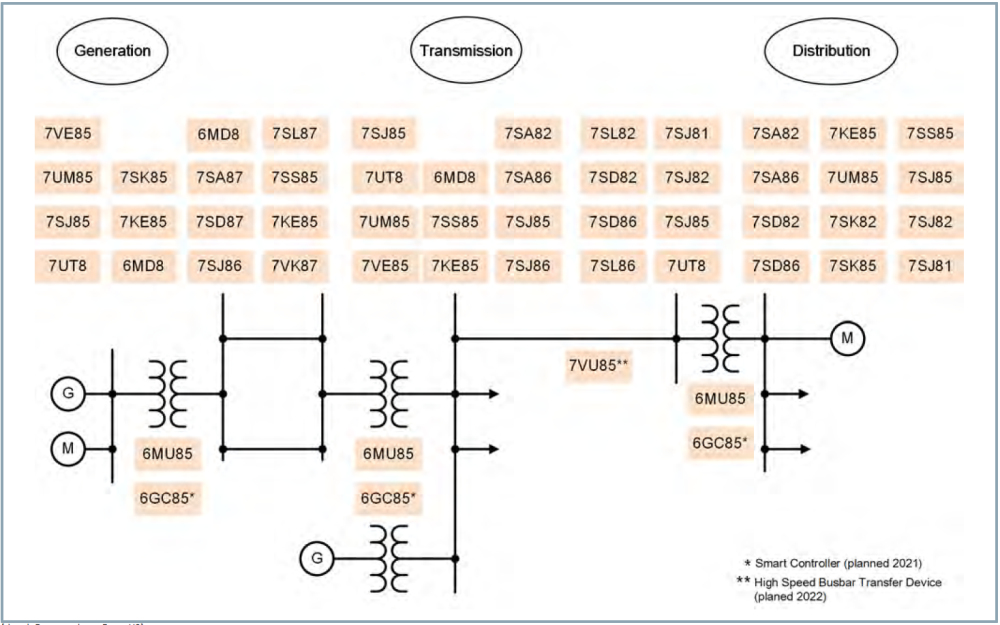 Fields of Application of the SIPROTEC 5 Devices.jpg